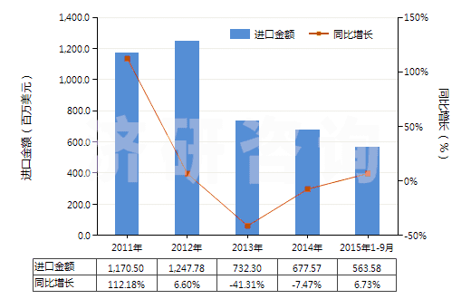 2011-2015年9月中國鋯礦砂及其精礦(HS26151000)進口總額及增速統(tǒng)計
